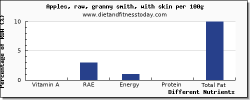 chart to show highest vitamin a, rae in vitamin a in an apple per 100g